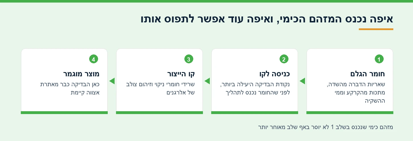 שרשרת הכניסה של מזהם כימי למוצר מזון, מחומר הגלם ועד המוצר המוגמר